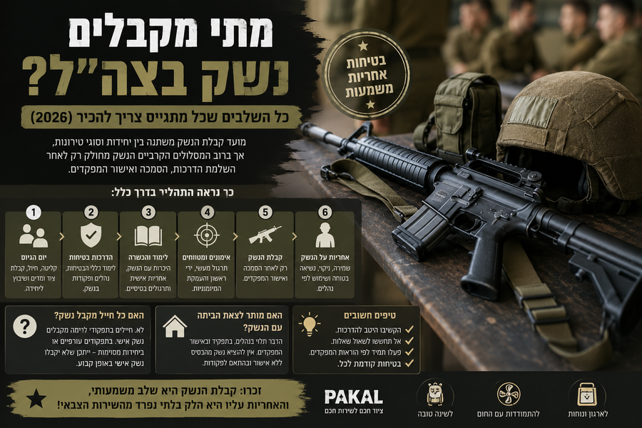 מתי מקבלים נשק בצה"ל? כל השלבים שכל מתגייס צריך להכיר (2026)